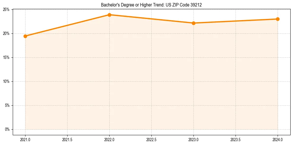 Trend chart showing bachelor degree growth in 