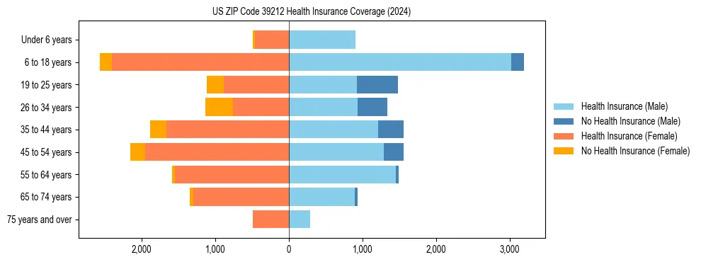 Health insurance pyramid for US ZIP Code 39212