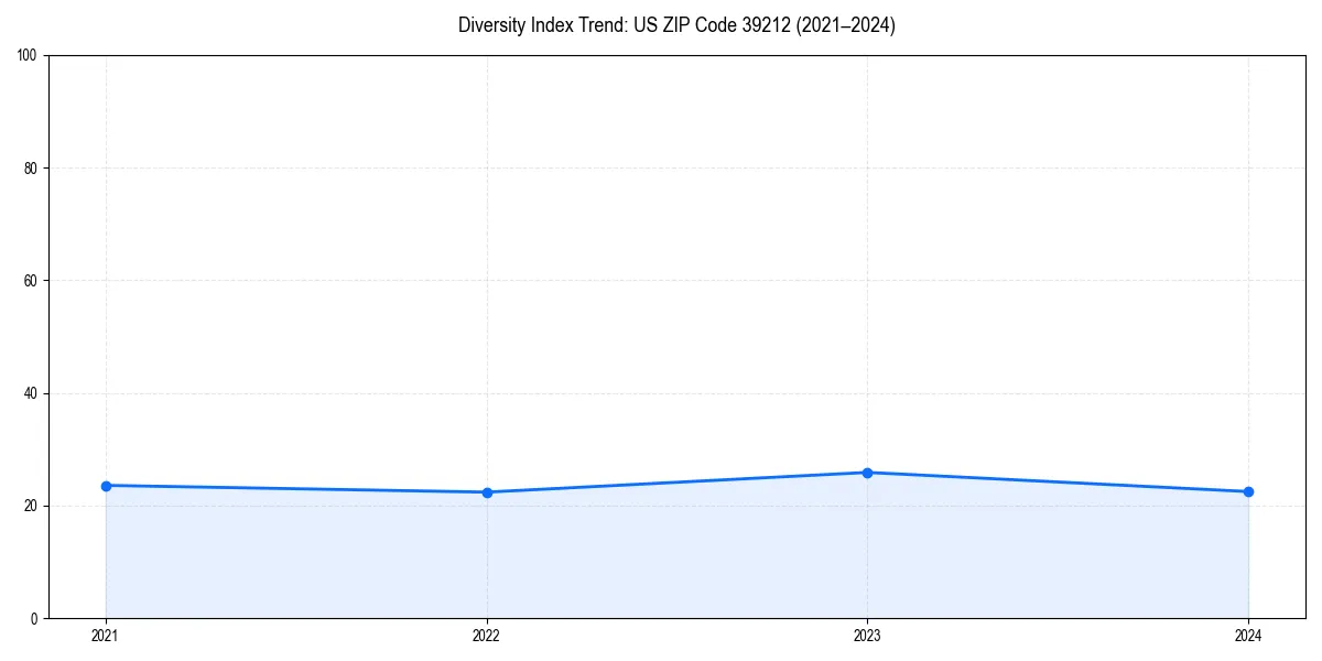 Line chart showing diversity index trends for 
