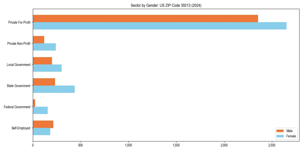 Employment sector breakdown by gender in 