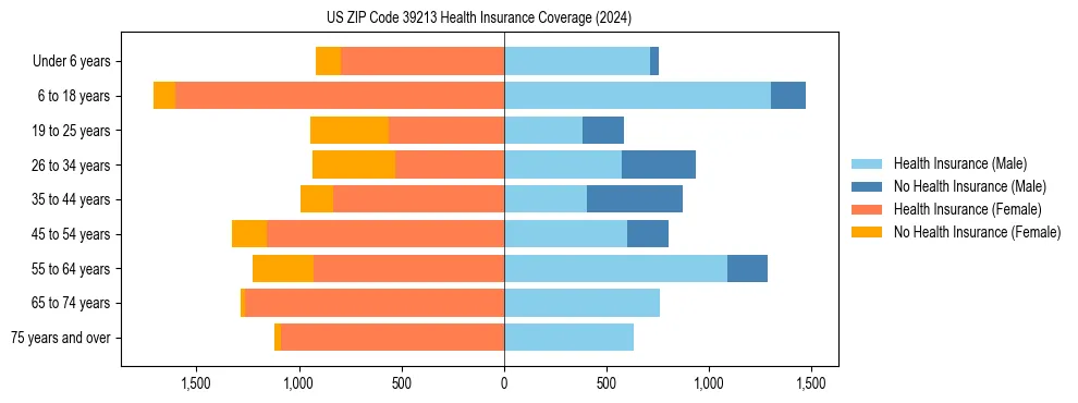 Health insurance pyramid for US ZIP Code 39213