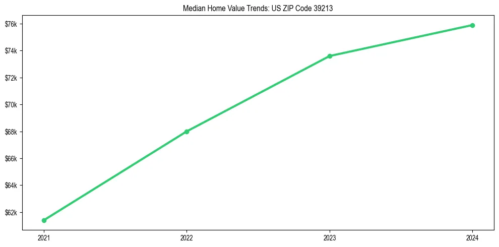 Median property value trends in 
