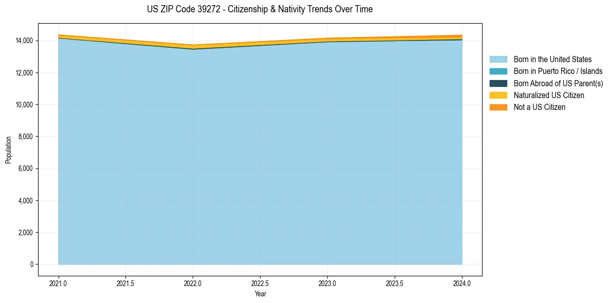 Historical nativity trends for 