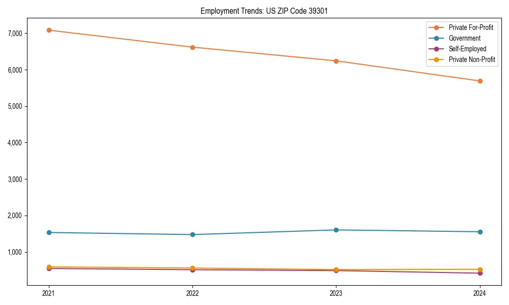 Long-term employment trends in 