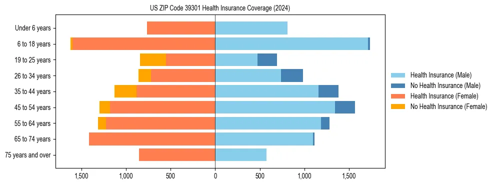 Health insurance pyramid for US ZIP Code 39301