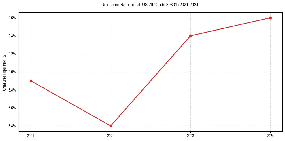 Uninsured trend chart for US ZIP Code 39301