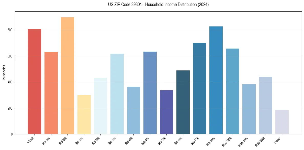 Income Distribution for 