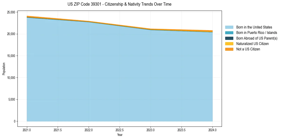 Historical nativity trends for 
