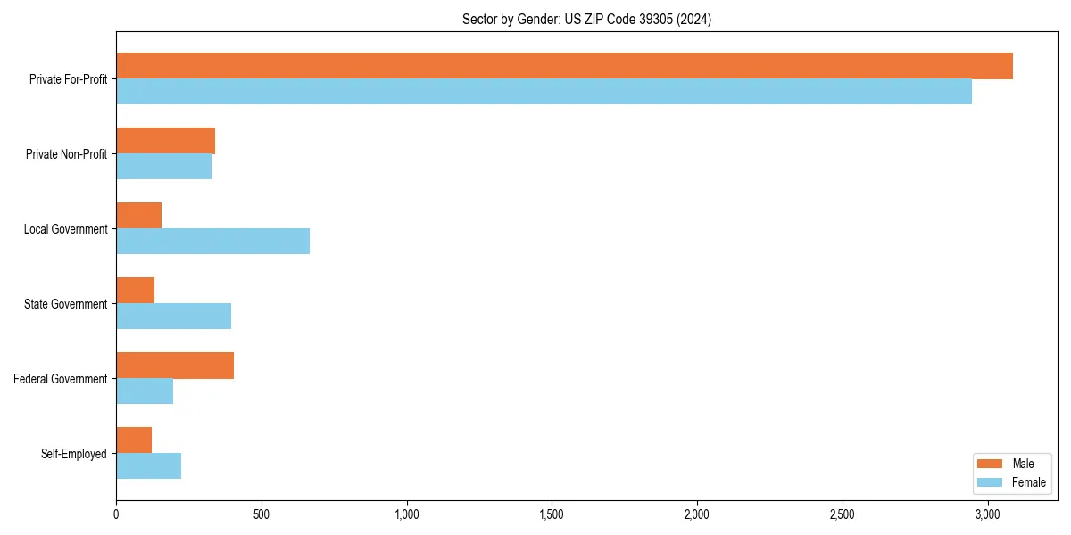 Employment sector breakdown by gender in 