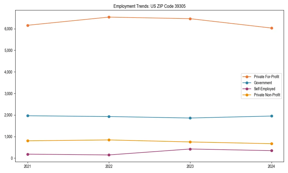Long-term employment trends in 