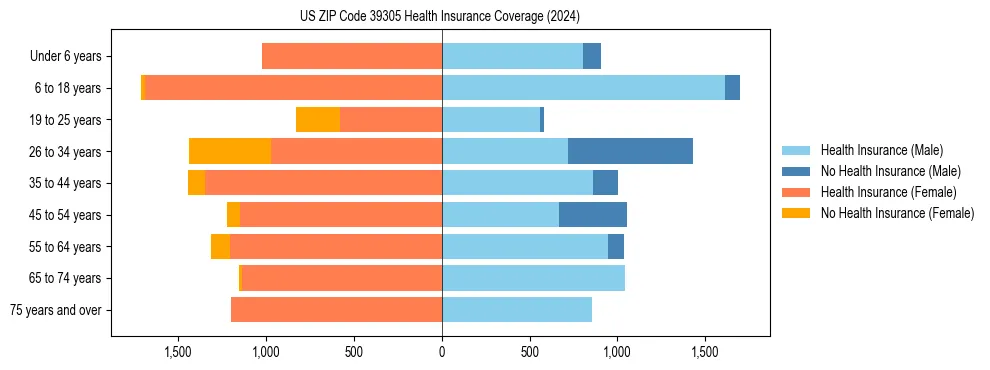 Health insurance pyramid for US ZIP Code 39305