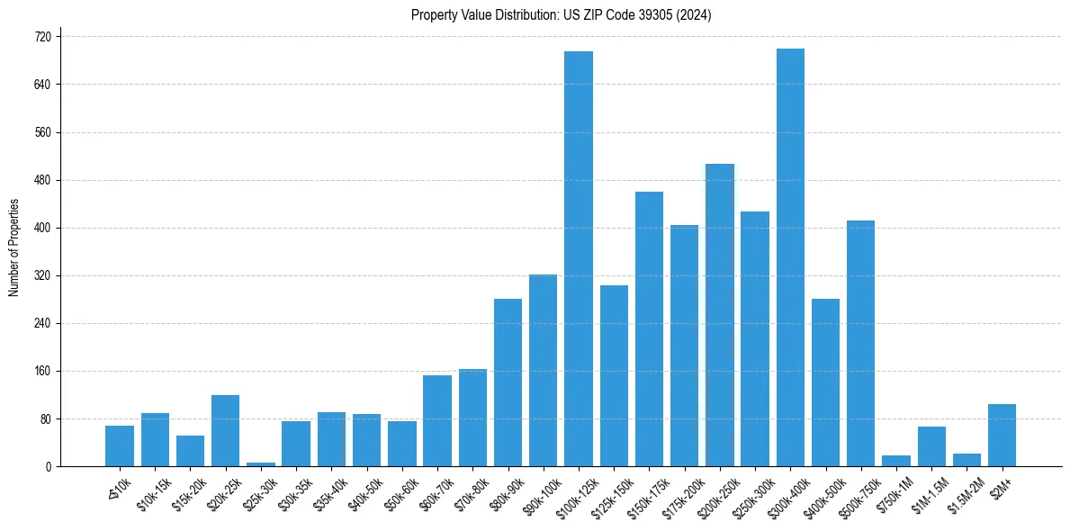 Value Distribution for 