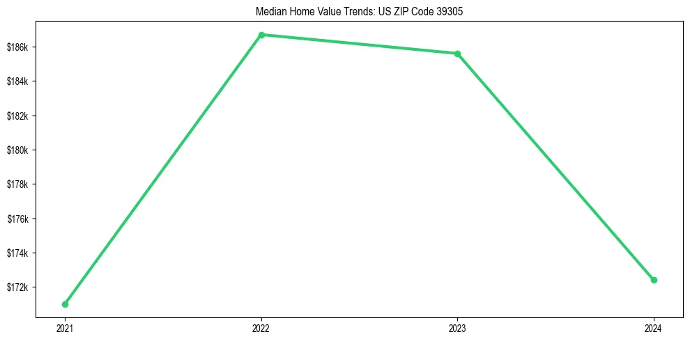 Median property value trends in 