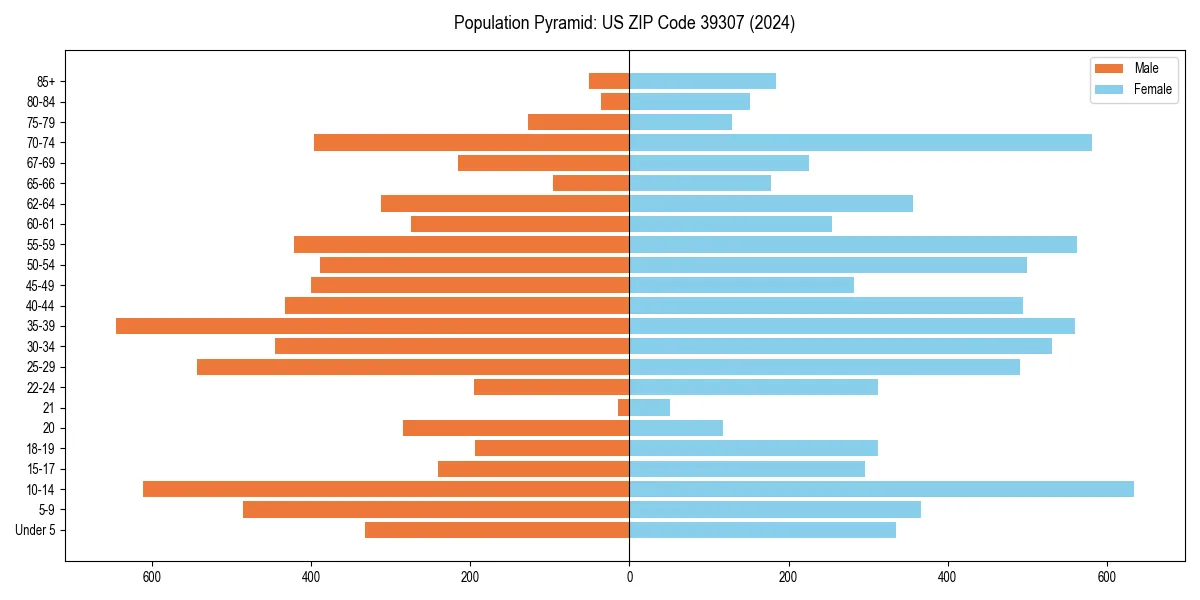 Population pyramid for 