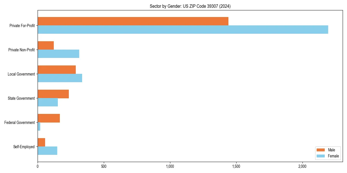 Employment sector breakdown by gender in 