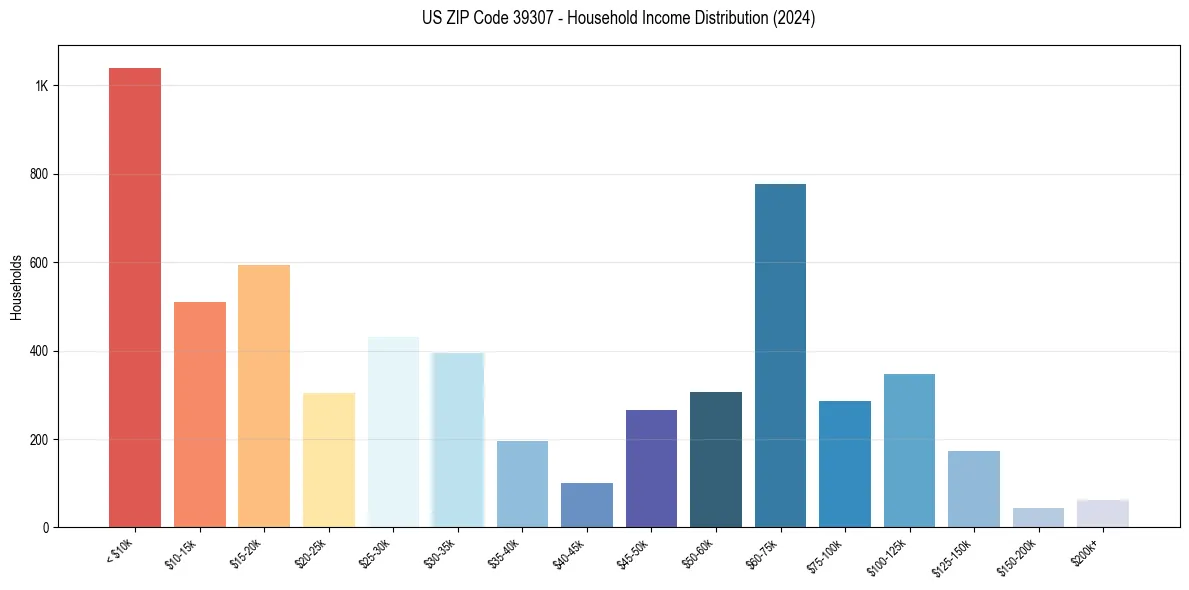Income Distribution for 