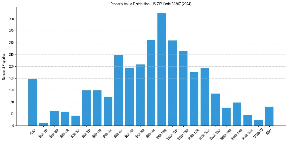 Value Distribution for 