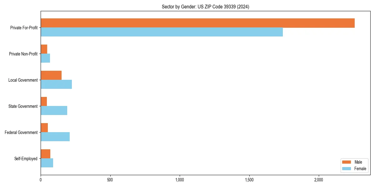 Employment sector breakdown by gender in 