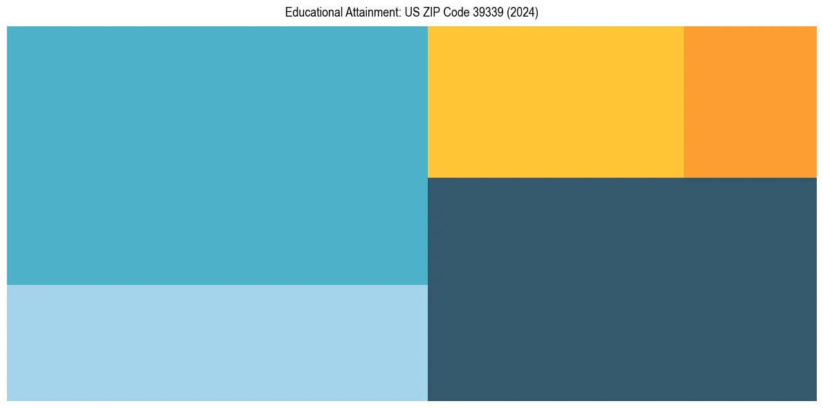 Education Treemap for  in 2024