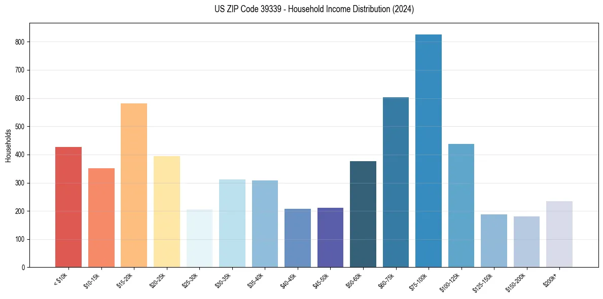 Income Distribution for 