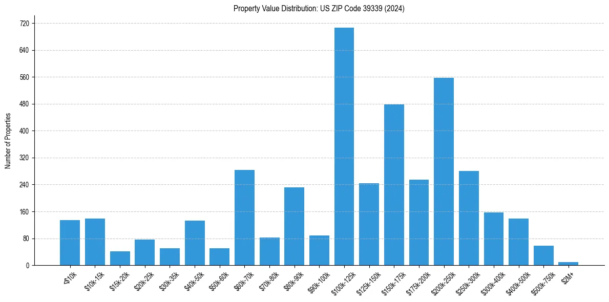 Value Distribution for 