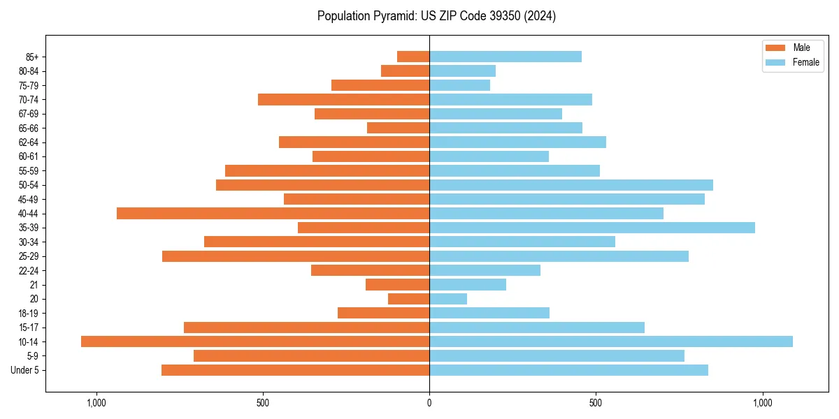 Population pyramid for 