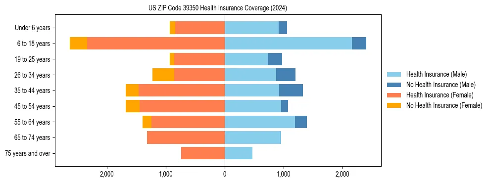 Health insurance pyramid for US ZIP Code 39350