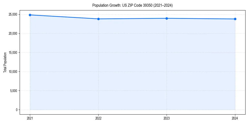 Population trends in 