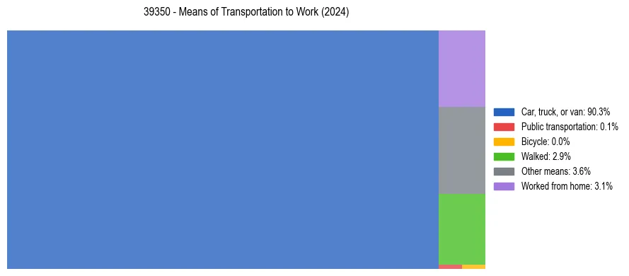 Commute modes in US ZIP Code 39350