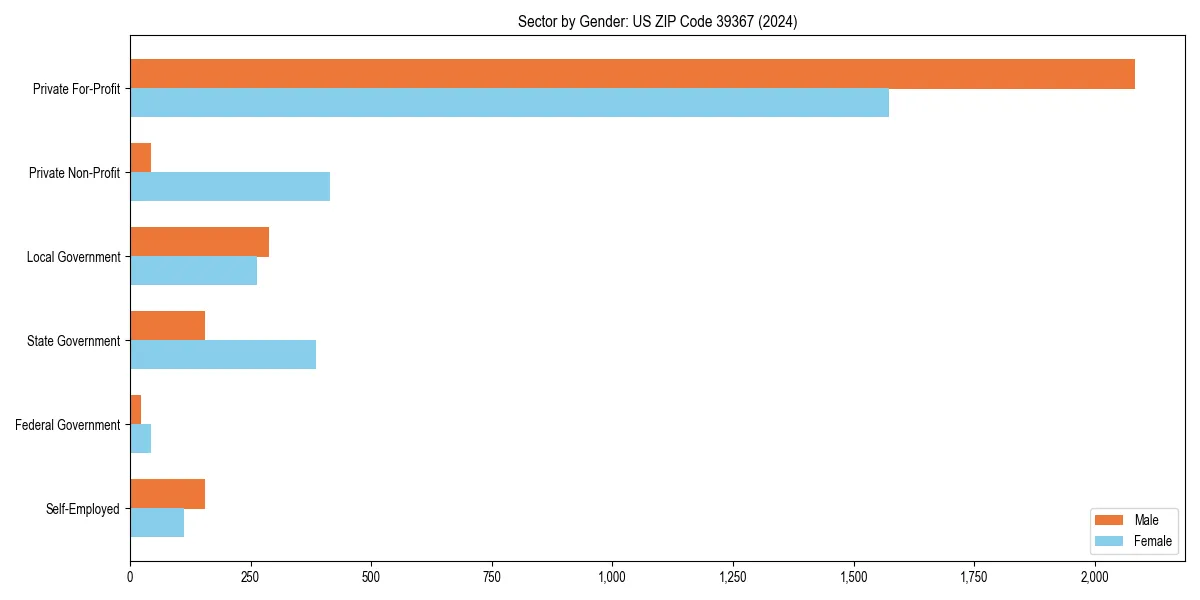 Employment sector breakdown by gender in 