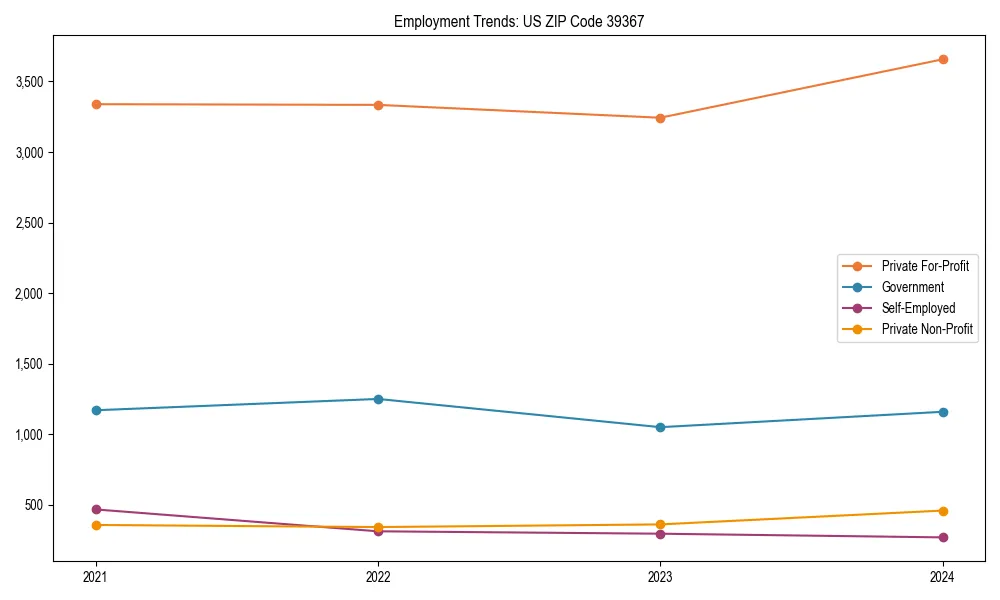 Long-term employment trends in 