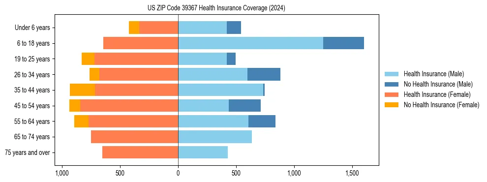 Health insurance pyramid for US ZIP Code 39367