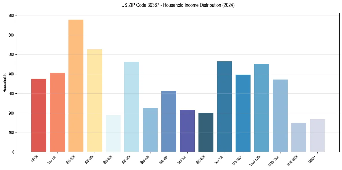 Income Distribution for 