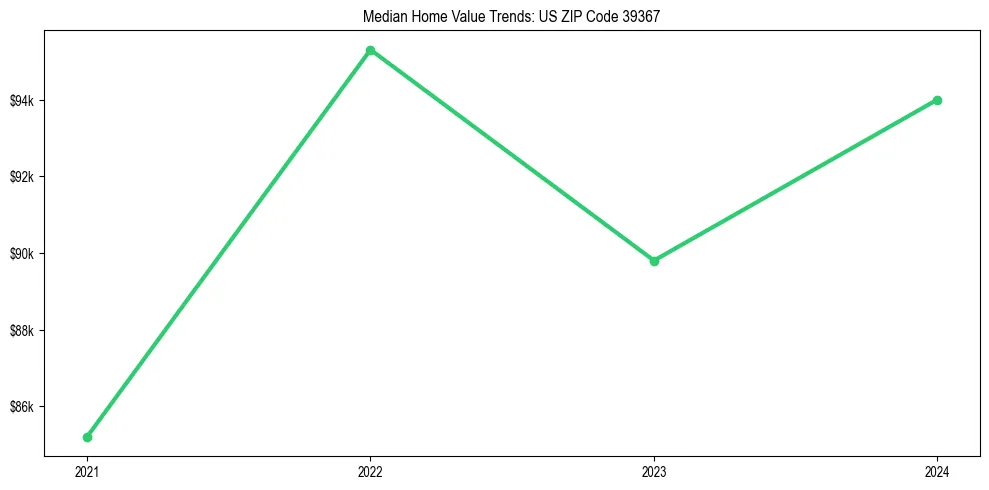 Median property value trends in 