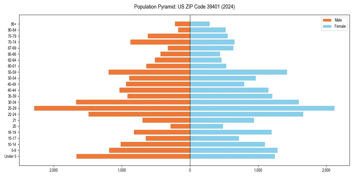 Population pyramid for 