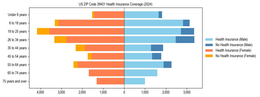 Health insurance pyramid for US ZIP Code 39401