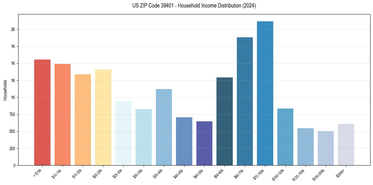 Income Distribution for 