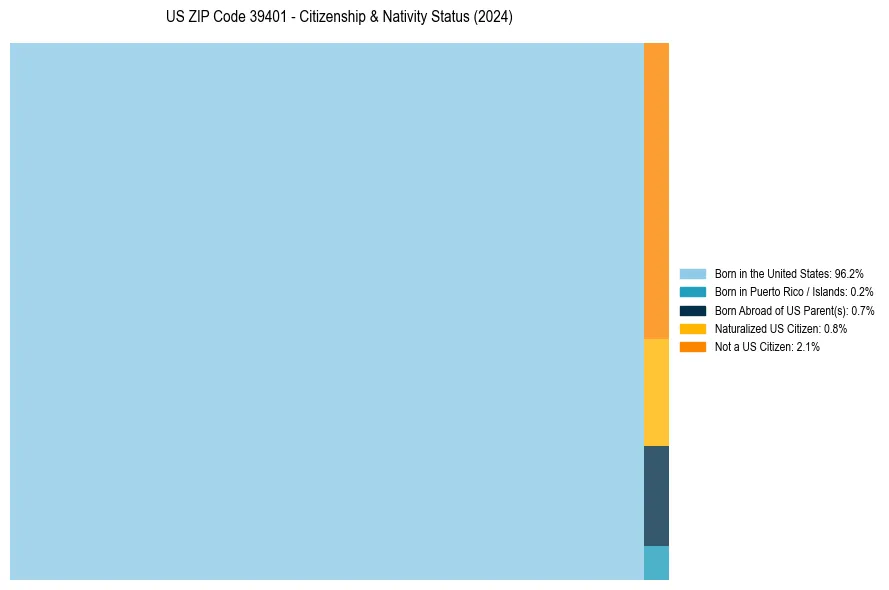 Nativity Treemap for 