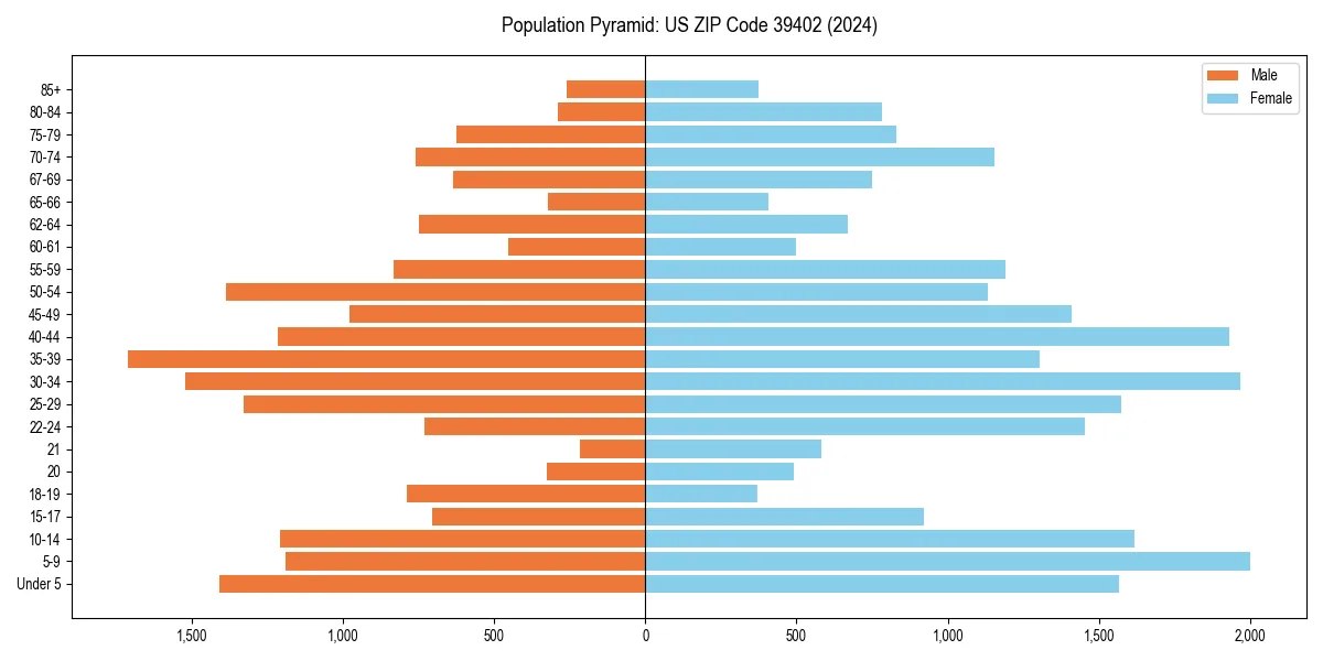 Population pyramid for 