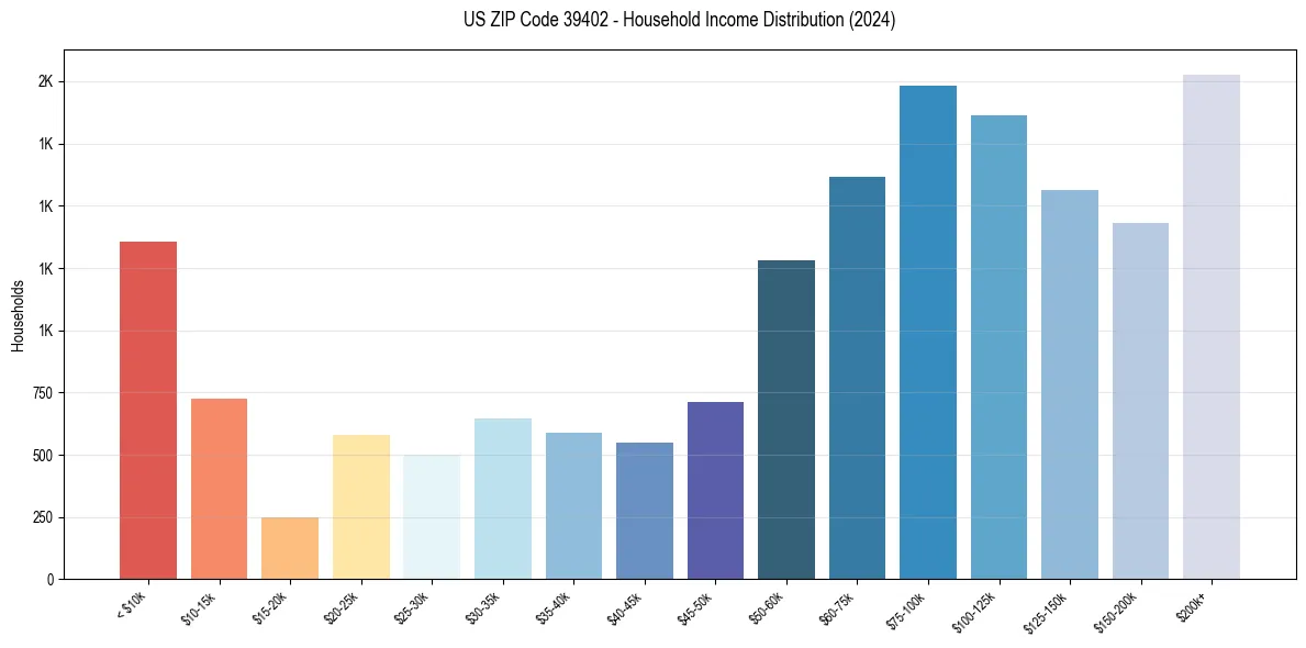 Income Distribution for 
