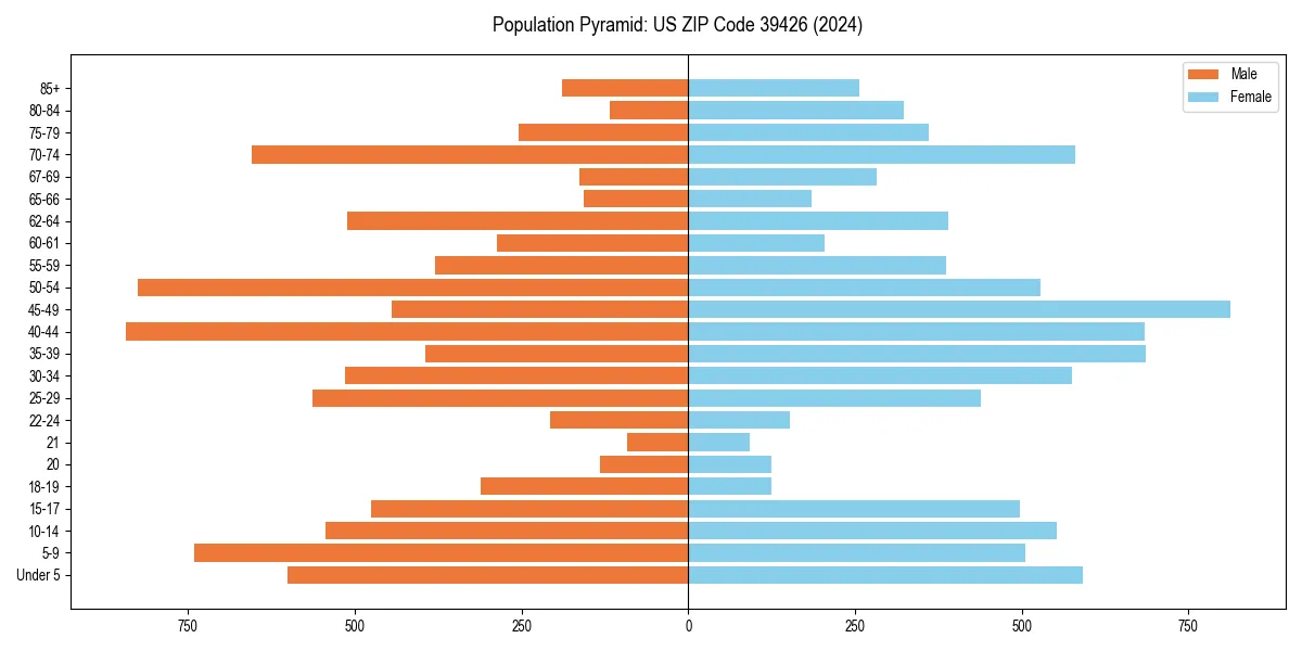 Population pyramid for 