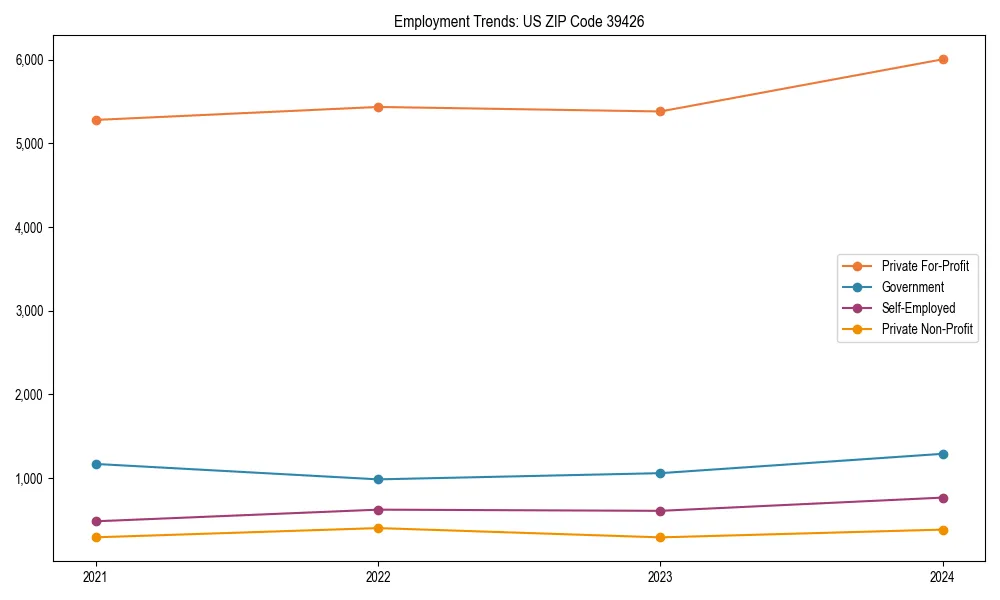 Long-term employment trends in 