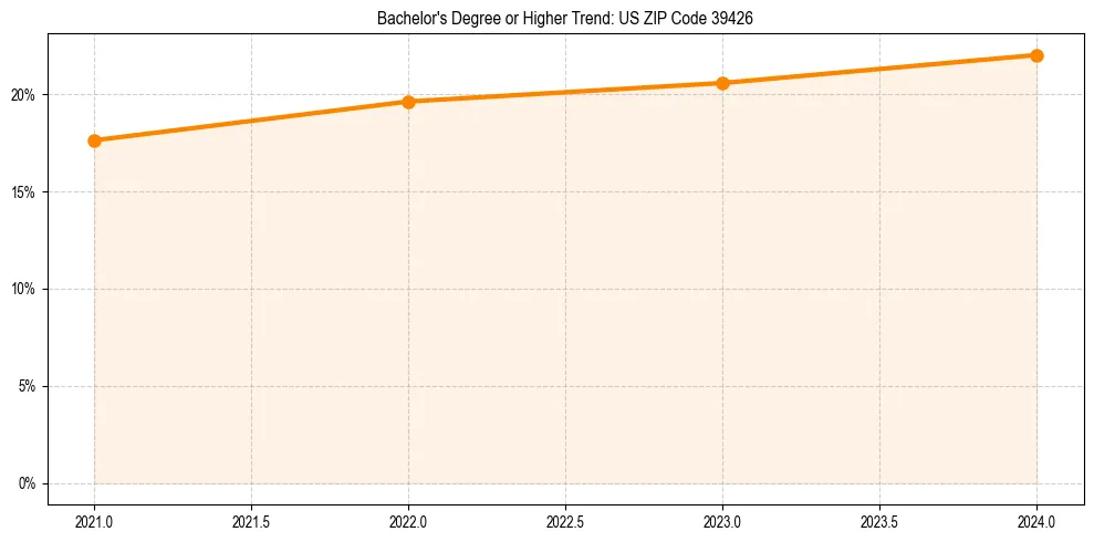 Trend chart showing bachelor degree growth in 