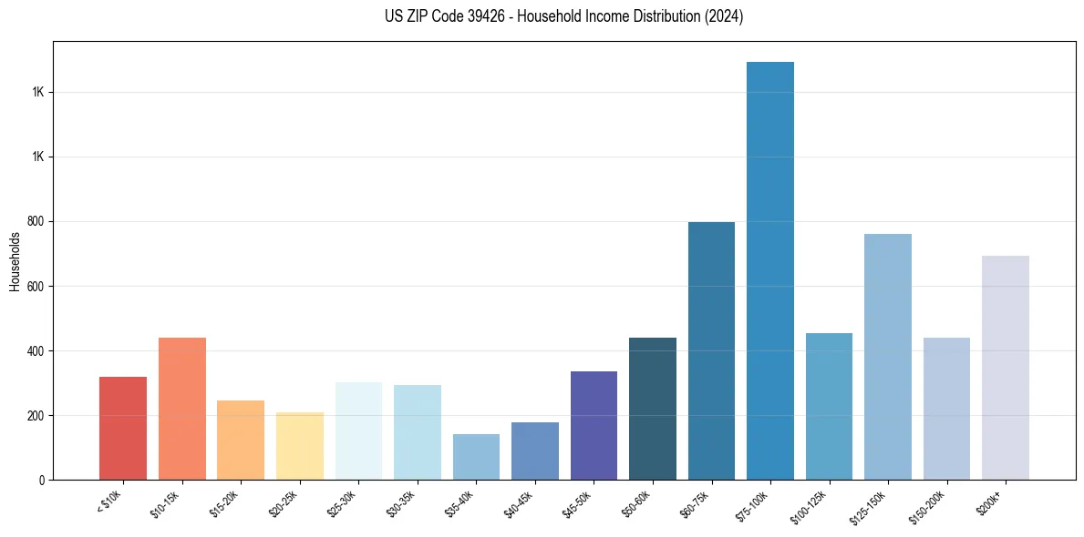 Income Distribution for 