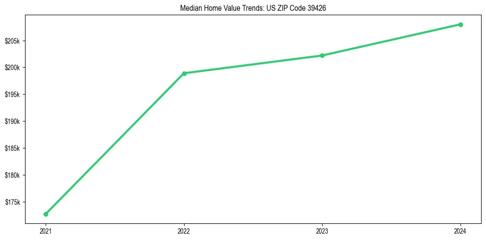 Median property value trends in 