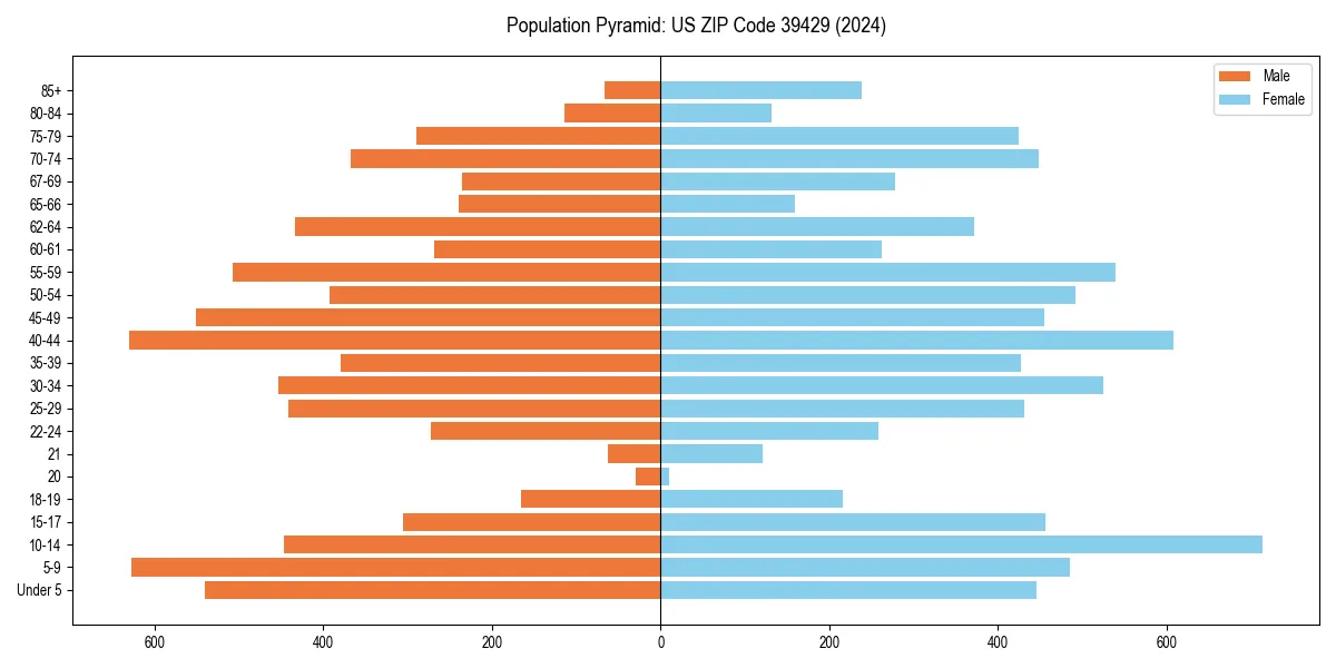 Population pyramid for 