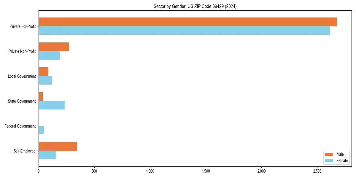 Employment sector breakdown by gender in 