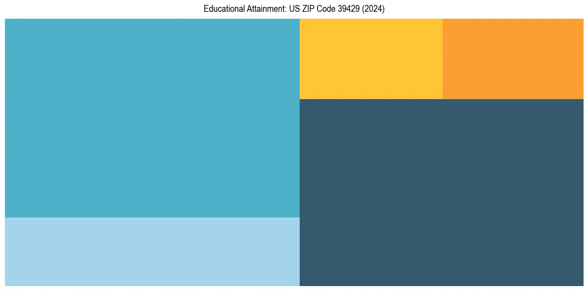 Education Treemap for  in 2024