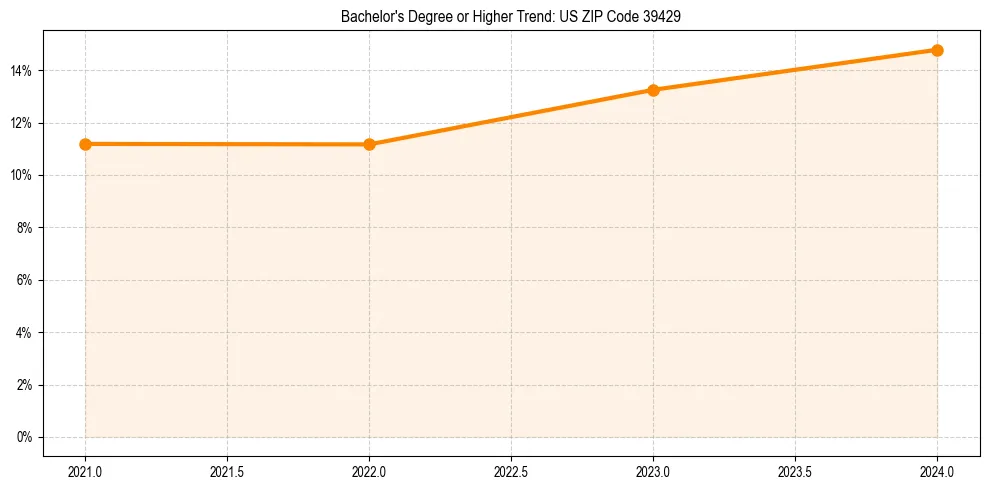 Trend chart showing bachelor degree growth in 