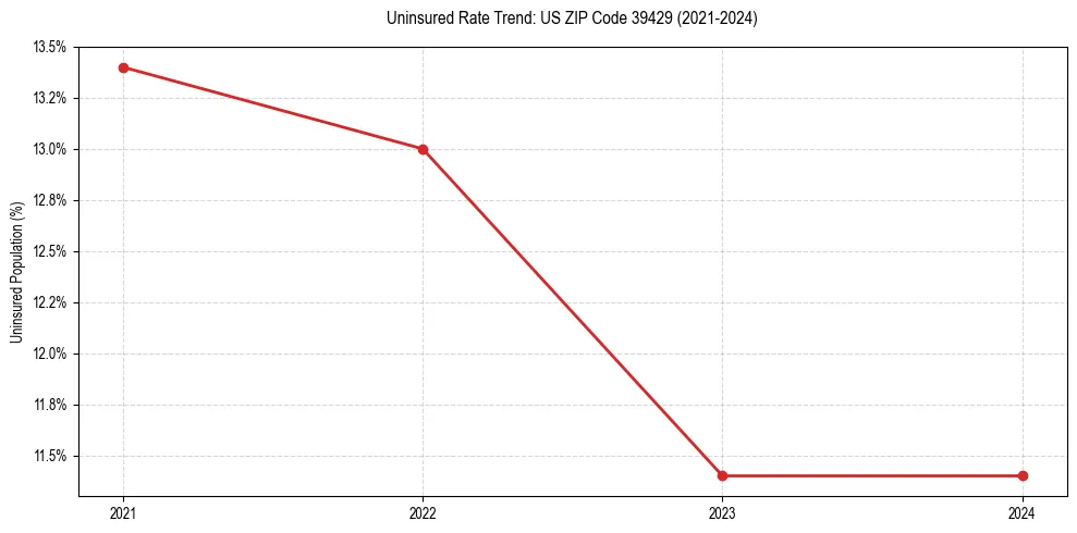Uninsured trend chart for US ZIP Code 39429